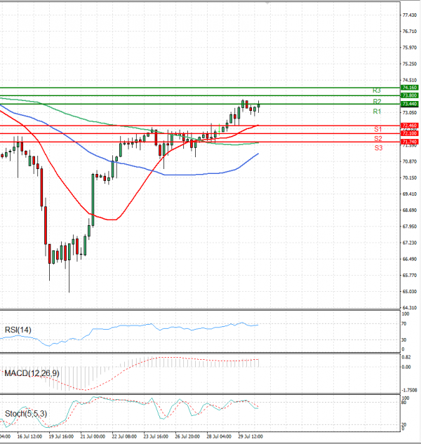 Crude Oil Analysis Technical analysis 30/07/2021